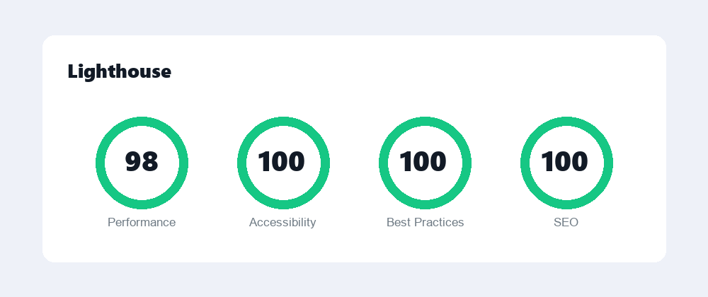 Lighthouse 95+ scores